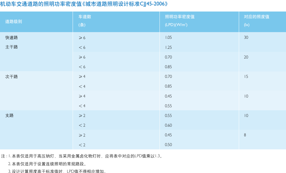 機動車交通道路功率密度值表